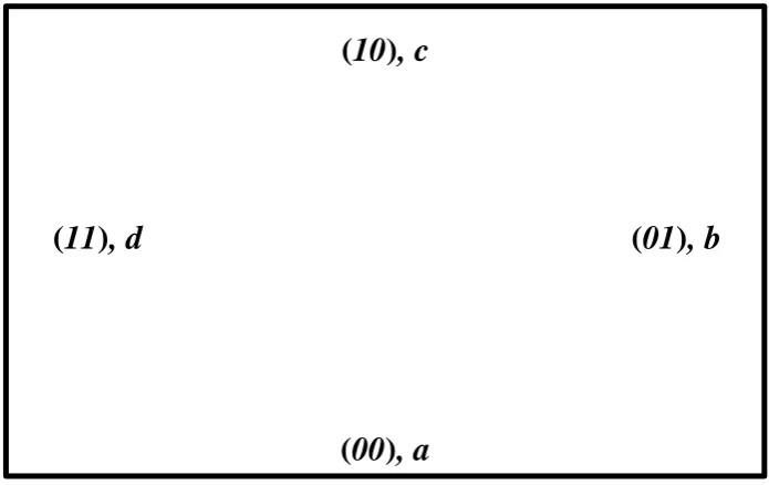 Figure 1.3: A four-sided square probability space where joint variables x and y take values(x, y) ∈ {(0, 0), (0, 1), (1, 0), (1, 1)} with respective probabilities (a, b, c, d).