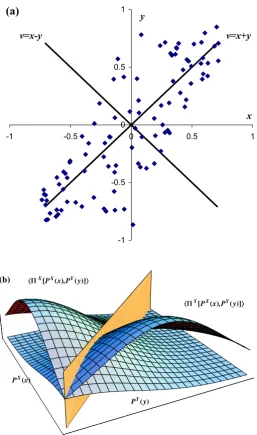Figure 1.5: (a) An aﬃne transformation of correlated variables x and y generates neworthogonal variables u = x + y and v = x − y which are uncorrelated
