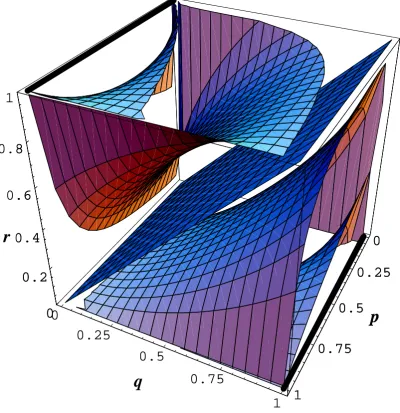 Figure 1.7: Every point within the (p, q, r) probability space shown speciﬁes a particularstate of correlation ρxy(p, q, r) between the x and y variables.We show here severallines and surfaces of constant correlation taking values from top left to bottom right ofρxy = +1, +0.75, +0.25, 0, −0.25, −0.75, −1.The optimization of expectations at anypoint (p, q, r) must take account of correlated changes between x and y.