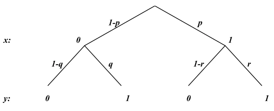 Figure 2.1: A simple decision tree where potentially independent or correlated variablesand x y take values {0, 1} with the probabilities shown