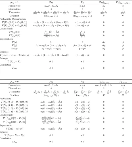 Table 2.1: A comparison of calculated results for mixedspaces with those same spaces when subject to isomorphic constraints