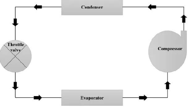 Fig 1: Vapour compression refrigeration system 