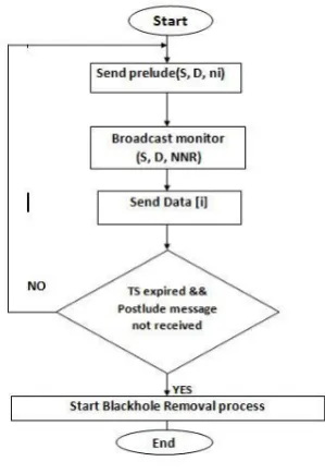 table by assigning high sequence number. So requesting node assumes that Route Discovery process is completed and starts transmitting data packets over that malicious node, without knowing about malicious activity