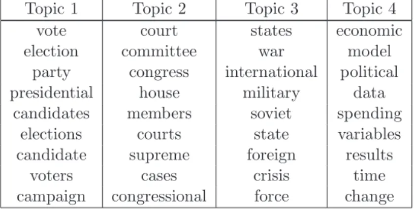 Table 2.1: An illustration of four topic examples extracted from The American Political Science Review by LDA.