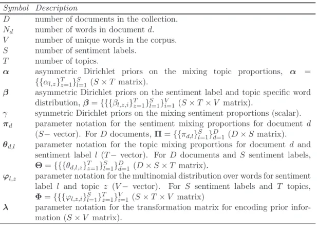 Table 3.1: Parameter notations used in the JST model.