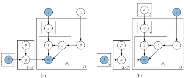 Figure 3.2: (a) Reverse-JST model; (b) JST model.