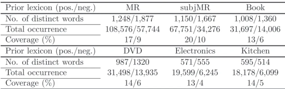 Table 3.3: Prior information statistics.