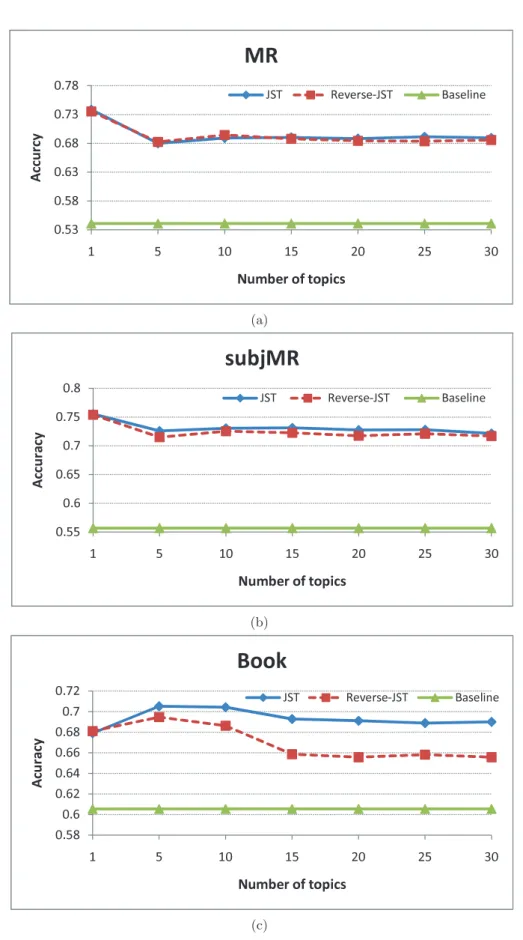 Figure 3.3: Sentiment classification accuracy vs. different topic number settings.