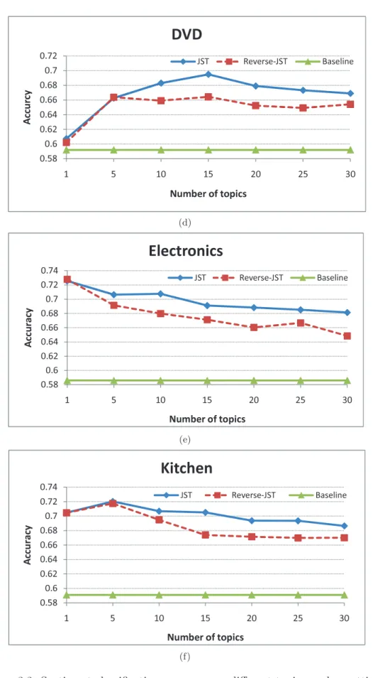 Figure 3.3: Sentiment classification accuracy vs. different topic number settings.