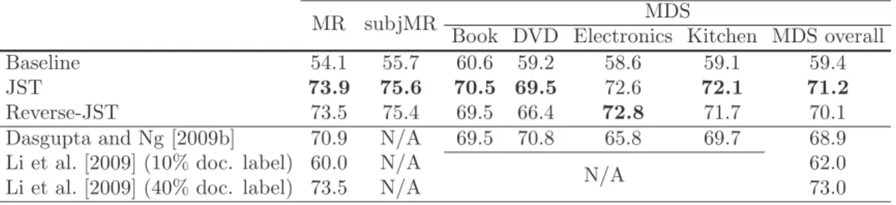 Table 3.5: Performance comparison with existing models on sentiment classification accu- accu-racy