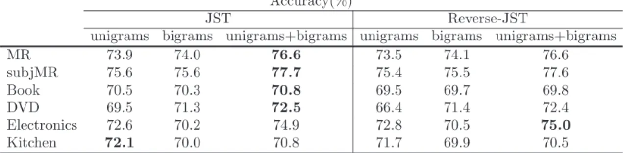 Table 3.7: Sentiment classification results with different features. Note: boldface denotes the best results.