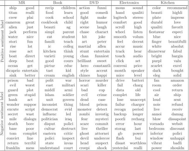 Table 3.8: Topic examples extracted by JST under different sentiment labels.