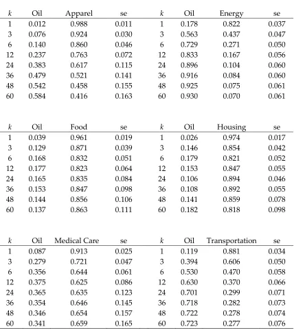 Table 1. Variance Decomposition Analysis for        