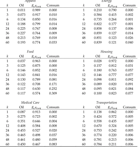 Table 2. Variance Decomposition Analysis: Tri-Variate Models 