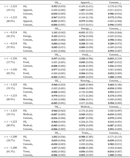 Table 3. Threshhold Vector Autoregressive Model Estimations 