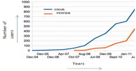 Fig no 1: Depicts Gmail and Twitter users 