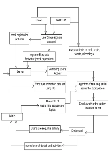Fig No 2. Multi-Part Topic Model 