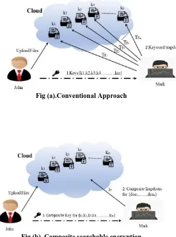 Fig (b). Composite searchable encryption 