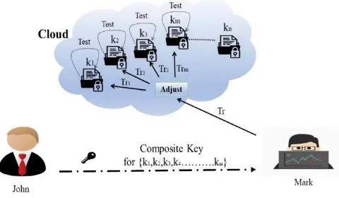 Fig 3. Framework of composite searchable encryption 