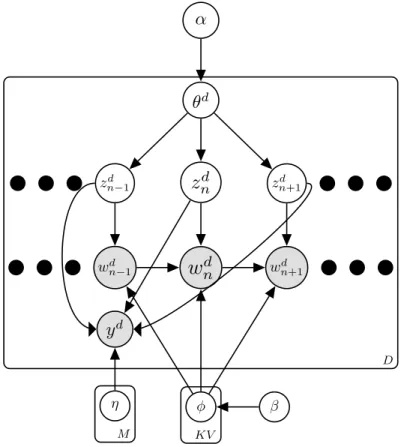 Fig. 2 Graphical representation of our proposed document classiﬁcation model.