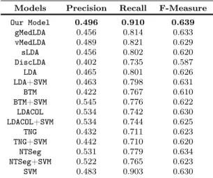 Table 3 Table depicting precision, recall and F-measure values for diﬀerent models in the OHSUMED-23 dataset.