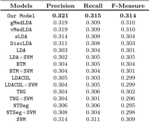 Table 4 Table depicting precision, recall and F-measure values for diﬀerent models in the TechTC300 dataset.