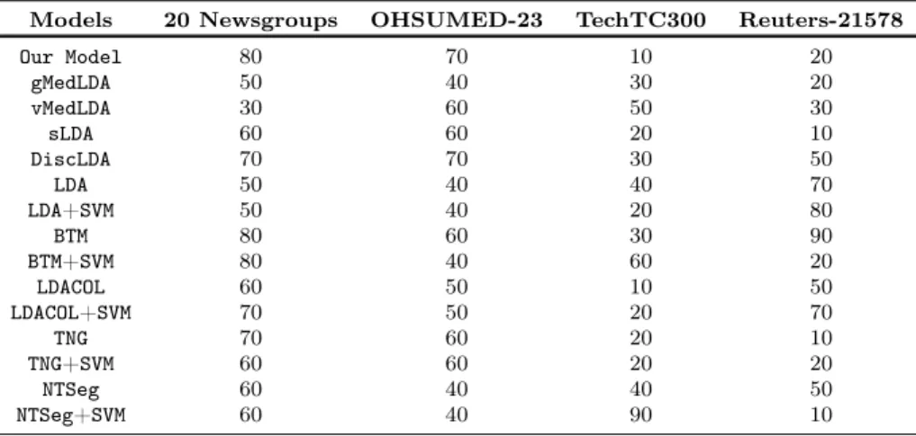Table 6 Table depicting the number of latent topics K obtained using the validation pro- pro-cess, which was used in the test set for diﬀerent models in diﬀerent datasets.