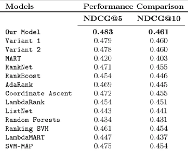 Table 30 NDCG@5 and NDCG@10 values for diﬀerent models in the LETOR OHSUMED dataset.