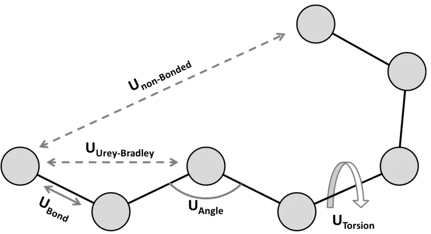 Figure 1.3 Interactions in a typical force field. Bond, angle and Urey-Bradley interactions are often described with harmonic potentials, while torsion interactions are described by a Fourier series