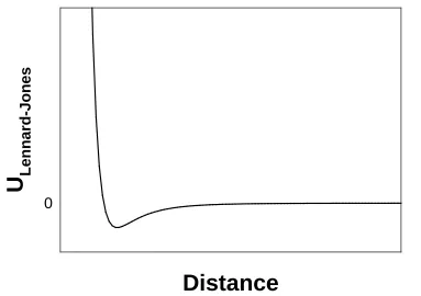 Figure 1.4 The Lennard Jones Potential. Units of distance and potential are arbitrary