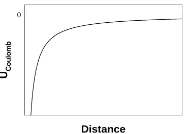 Figure 1.5 The Coulombic potential for oppositely charged species. Units of distance and potential are arbitrary
