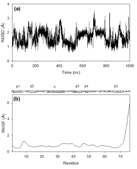Figure 2.2 RMSD and RMSF plots for ubiquitin simulation. (a) Root mean square deviation of ubiquitin backbone atoms relative to the energy-minimized crystal structure