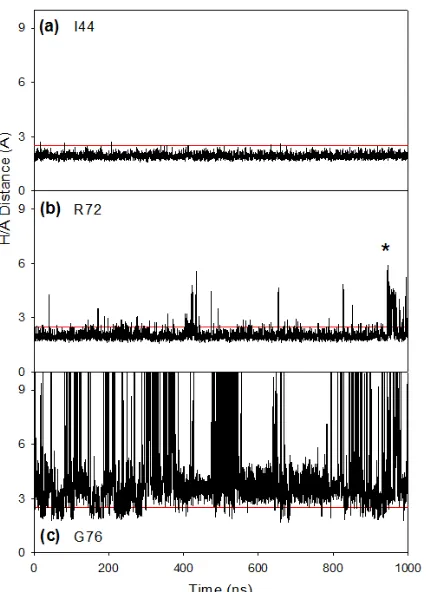 Figure 2.4 H-bonding properties of three NH sites. Shown is the amide hydrogen distance to the closest carbonyl acceptor (“A”) that falls within the permissible angular range (see Figure 2.1a)