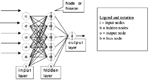 Figure 1.1 Example of 5-5-1 Neural network Architecture. 