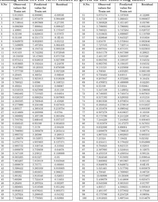 Table 1: The Observed and Predicted Values for each compound in Training data set for ANN Model is given in the following table:  