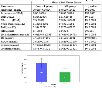 Table 1. Baseline biochemical parameters of MI and control groups