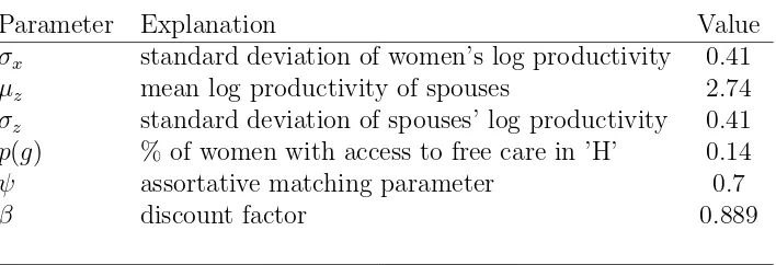 Table 4.3: Parameters based on a priori information