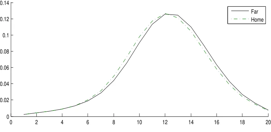 Figure 6.3: Women’s potential wage distribution