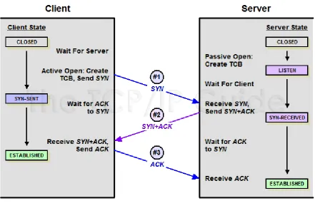 Figure 2: TCP/IP 3-way Handshake 