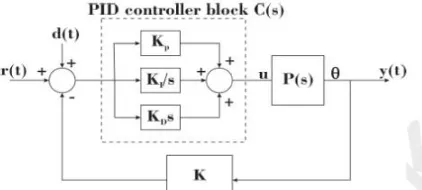 Fig 3. Block diagram of basic PID control algorithm  