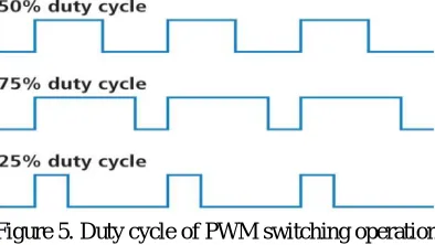 Figure 5. Duty cycle of PWM switching operation 