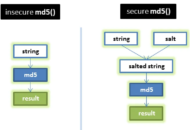 Figure 3: MD5 with Salt 