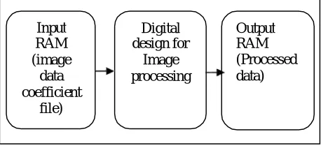 Figure 1: Block diagram of system 