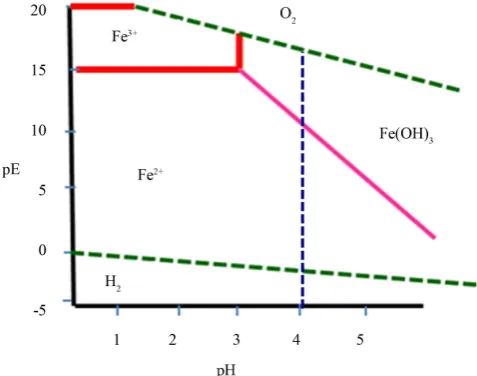 Figure 3. Concentration of Fe2+ as a result of impregnation with FeCl2.4H2O in different GAC’s