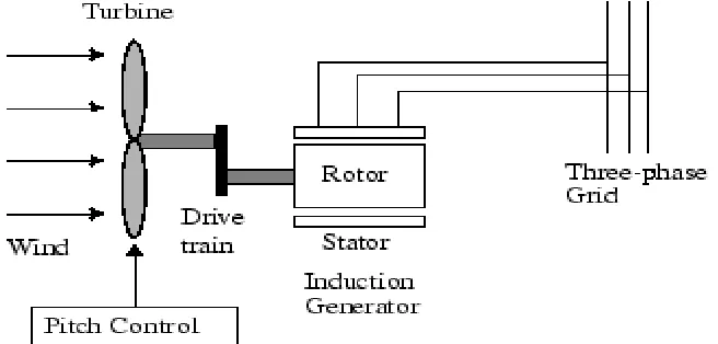 Fig 2.1 Squirrel cage Induction Generator connected to the grid on the stator                                                    