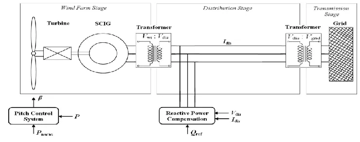 Fig.2.2 Rotor of the DFIG connected through the power electronics to the grid and the stator is connected directly to the grid 