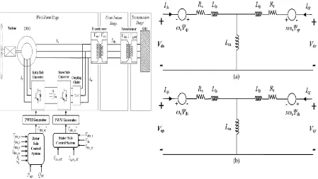 Fig. 3.2 Wind turbine–doubly fed induction  