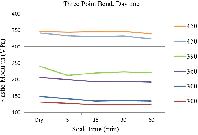 Figure 3.6: Results from day two of the three point bend test by density (kg/m3).