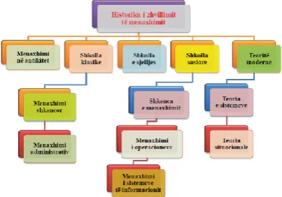 Figure 1. Management development background 
