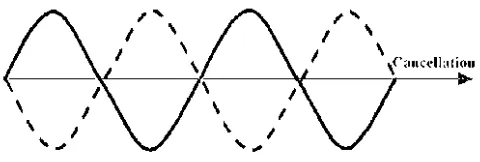 Fig 1:- Active vibration control. 